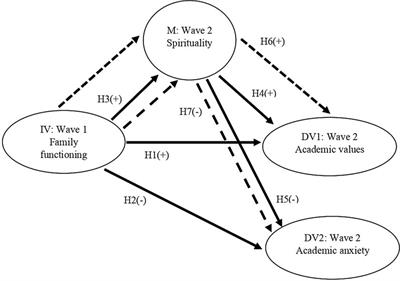 How does family functioning contribute to academic-related outcomes of Chinese adolescents: the mediating role of spirituality